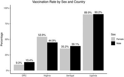 Sex and COVID-19 vaccination uptake and intention in the Democratic Republic of Congo, Nigeria, Senegal, and Uganda